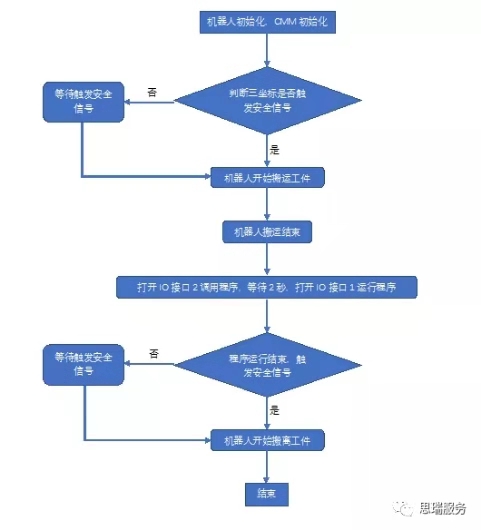 三坐标软件Rational-DMIS自动化接口利用案例(图1)