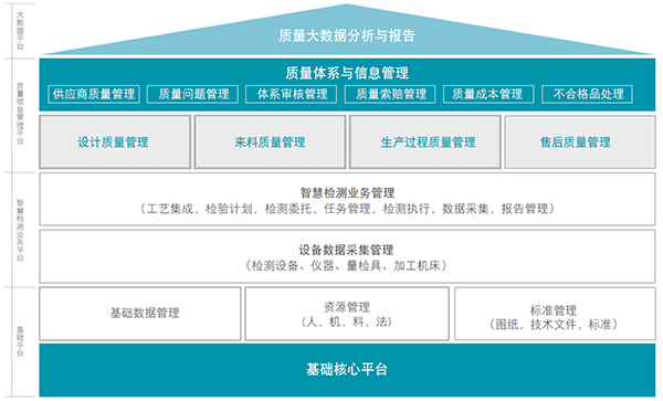 SMART Quality突破质控孤岛，成立萦绕“质量”的全性命周期执行平台(图2)