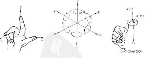  三坐标丈量仪
