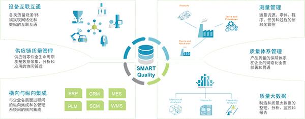 SMART Quality突破质控孤岛，成立萦绕“质量”的全性命周期执行平台