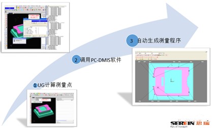 电极半自动化三坐标丈量机检测规划