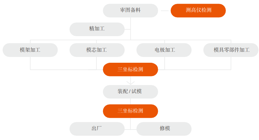 Function Plus 系列 龙门式三坐标丈量机(图2)